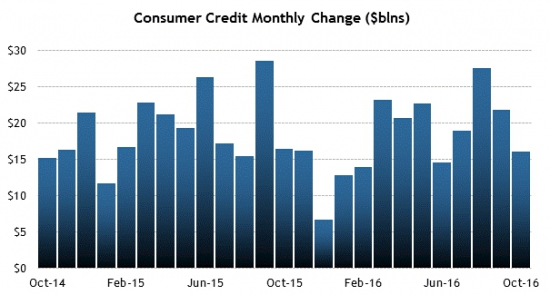 Америка сегодня. Потребительское кредитование.