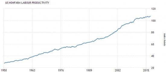 Америка сегодня. Изменение числа занятых, уровень производительности, запасы на оптовых складах и запасы нефти.