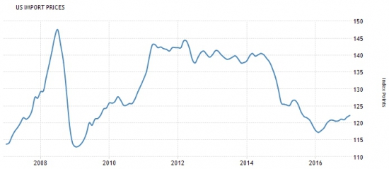Америка сегодня. Пособия по безработице. Индекс цен на Экспорт / Импорт.