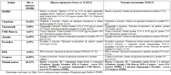 Индекс ММВБ и основные в него входящие (19.03.2012)