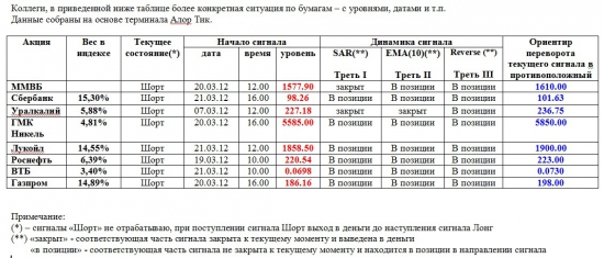 Индекс ММВБ и основные в него входящие (26.03.2012)