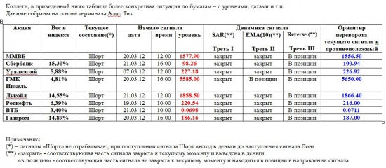 Индекс ММВБ и основные в него входящие (09.04.2012)