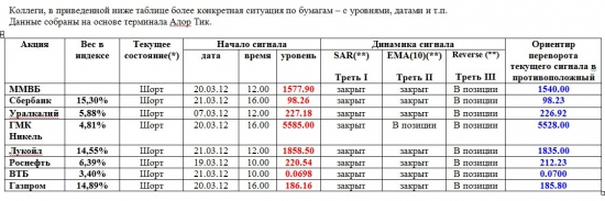 Индекс ММВБ и основные в него входящие (16.04.2012)