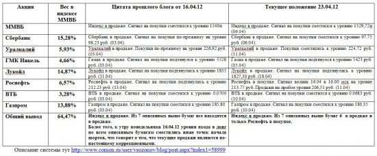 Индекс ММВБ и основные в него входящие (23.04.2012)