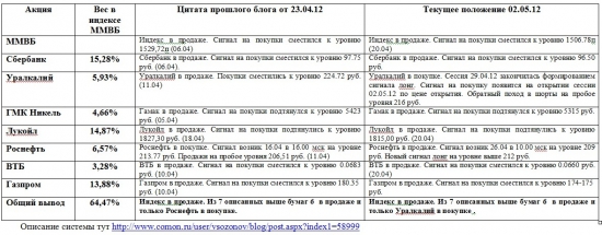 Индекс ММВБ и основные в него входящие (02.05.2012)