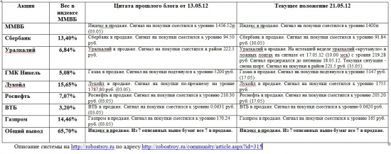 Индекс ММВБ и основные в него входящие (21.05.2012)