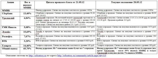 Индекс ММВБ и основные в него входящие (28.05.2012)