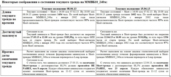 ММВБ. Прогноз ближайших сессий. Обзор системных сигналов за период 08.04.13-12.04.13.