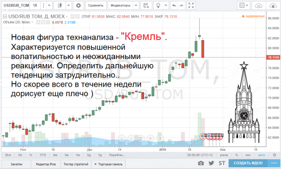 USD/RUB - на графике фигура развода биржевых игроков - "Кремль".