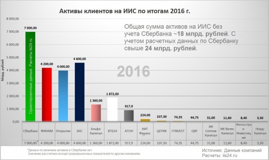 Зв 2 года на ИИС накопилось свыше 24 млрд. рублей