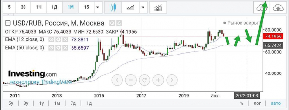 Доллар рубль :покупать, покупать и ещё раз покупать