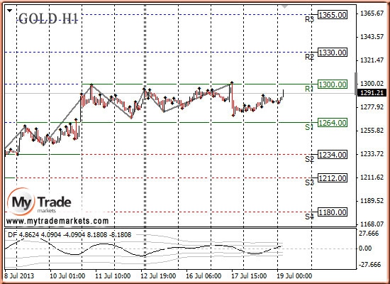 Анализ золота и рынка драгметаллов на 19.07.2013