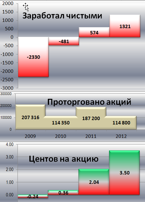 Итоги 2012 года