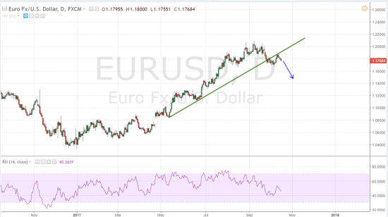 Евро/доллар