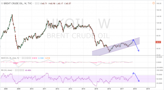 Нефть Брент и немного по паре Доллар/Рубль. Прогноз