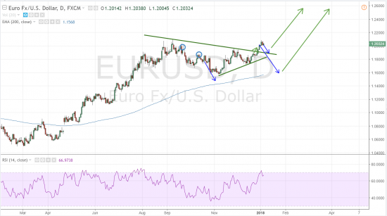 Евро/доллар