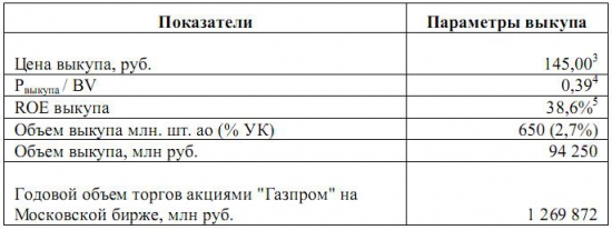 Самый надежный инвест проект Газпрома может обеспечить рентабельность 38%