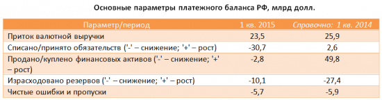 Платежный баланс. 1 квартал 2015