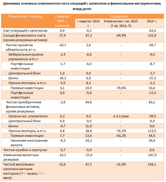 Платежный баланс. 1 квартал 2015