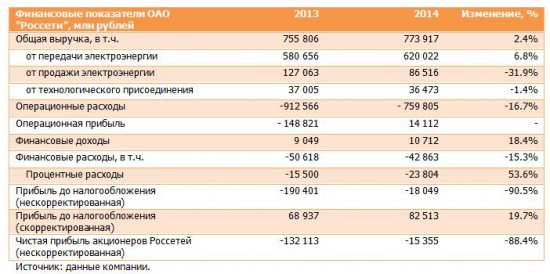 Российские сети (RSTI, RSTIP). Итоги 2014 года: с улучшениями, но без дивидендов