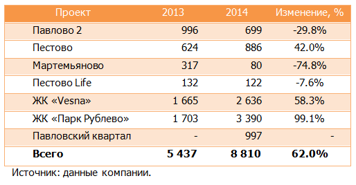 Открытые инвестиции (OPIN) Итоги 2014 года: собственный капитал уменьшился на четверть