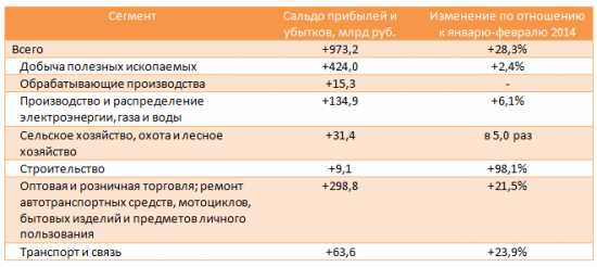 Прибыли компаний. Январь-февраль 2015