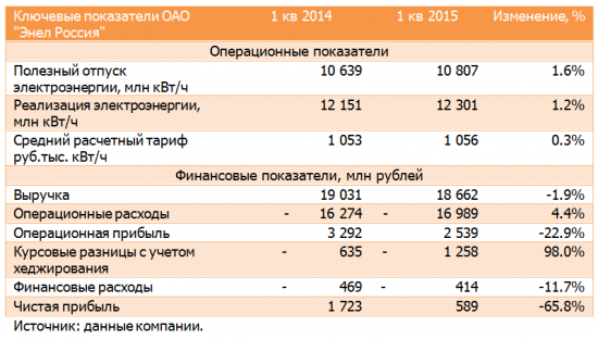 Энел Россия (ENRU) Итоги 1 квартала 2015 года: запланированное снижение