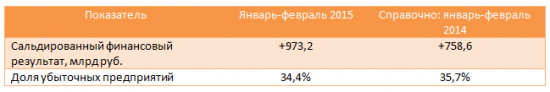 Прибыли компаний. Январь-февраль 2015