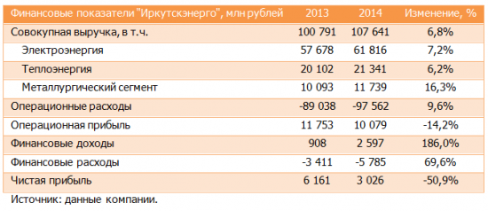 Иркутскэнерго (IRGZ) Итоги 2014 года: сомнительная диверсификация операционной деятельности