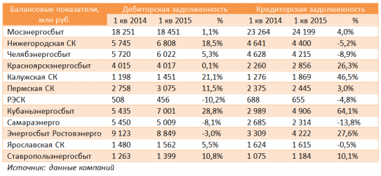 Обзор энергосбытовых компаний: итоги 1 кв 2015