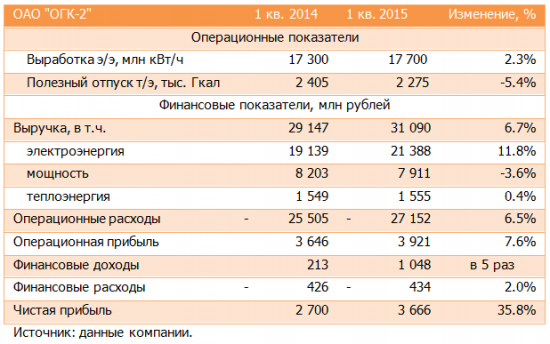 ОГК-2 (OGKB) Итоги 1 кв.2015 года: прибыль выросла на треть