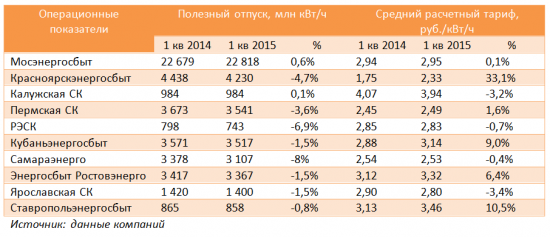 Обзор энергосбытовых компаний: итоги 1 кв 2015