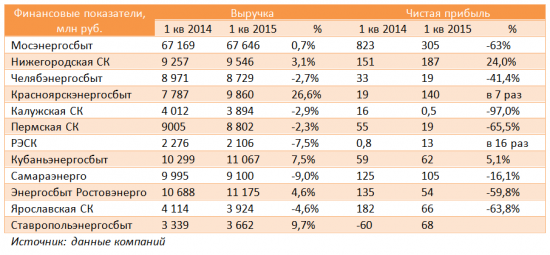 Обзор энергосбытовых компаний: итоги 1 кв 2015