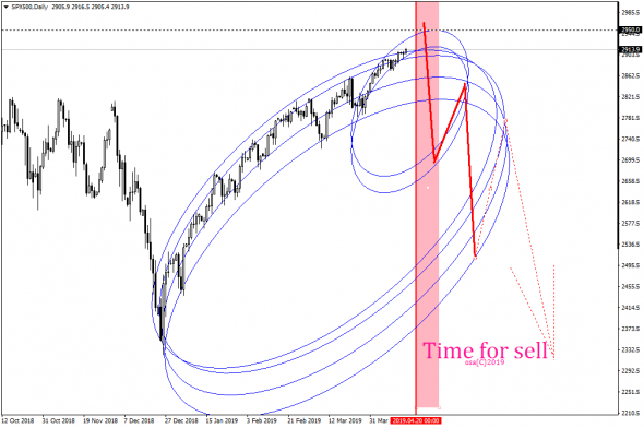Time for sell SP500?