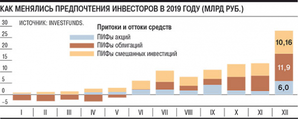 Россия бедная страна? За декабрь УК привлекли в открытые паевые фонды (ПИФы) более 30 млрд руб.— вдвое больше, чем за целый 2016 год. Всего в прошлом году чистый приток в фонды превысил 103 млрд руб.