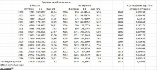 Сравнение средних заработных плат России и Украины по годам. Влияние санкций и гражданской войны.