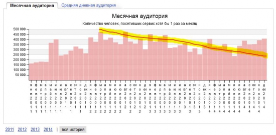 статистика от Яндекса (продолжение)