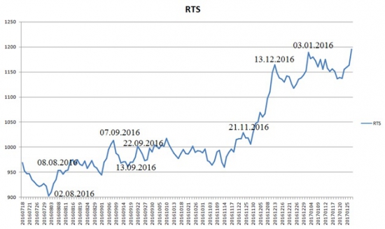 Технический индикатор РТС на основе данных MOEX и USD/RUB