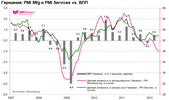Инфографика, 1 июня: майское падение европейских PMI Mfg
