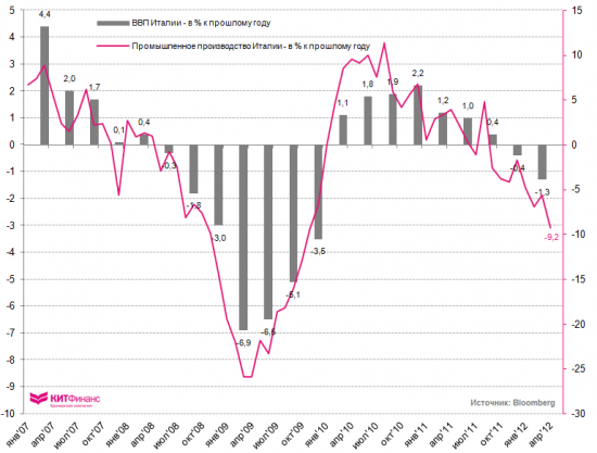 Инфографика, 7-8 июня: промпроизводство Италии и процентные ставки в Китае (в субботу утром очень важная стата)