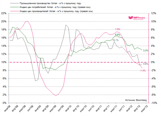 Процентные ставки в Китае вновь снижены (все графики)