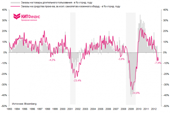США: динамика заказов на средства производства красноречиво указывает на рецессию