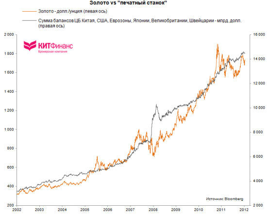 Про балансы центробанков, евро/доллар, S&P500 и золото…