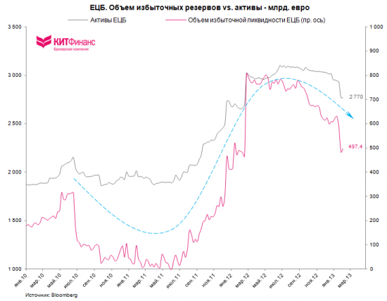 Ставки ЕЦБ, погашения LTRO, сокращение избыточной ликвидности и динамика евро (update)