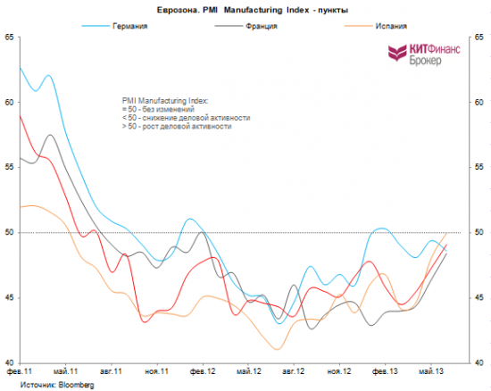 Графики дня: PMI Manufacturing Index