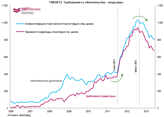 Немного про Европу: TARGET2, счета текущих операций, LTRO, eur/usd...