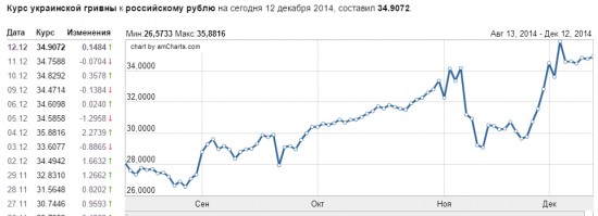 Рубль упал к гривне на 25%