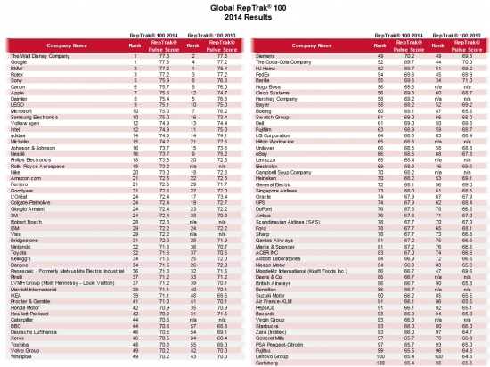 Рейтинг самых уважаемых в мире компаний в 2014 году