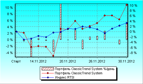 Торговые системы : результаты ноября  2012-го
