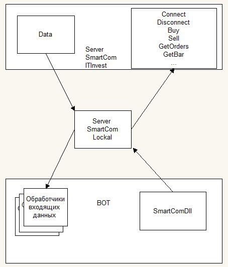 Обзор подключения к торгам через Api SmartCom и Quik
